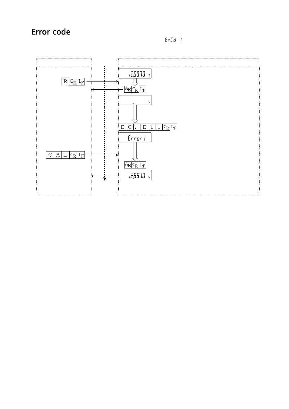 Error code | A&D Weighing HR-202i User Manual | Page 49 / 62