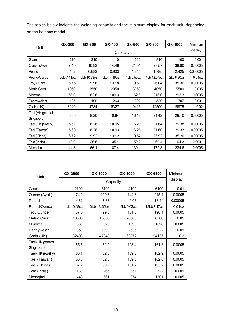 A&D Weighing GX-8000 User Manual | Page 15 / 92