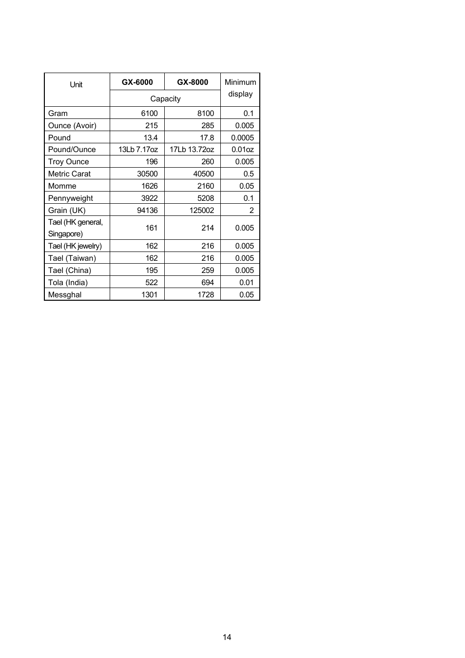 A&D Weighing GX-8000 User Manual | Page 16 / 92