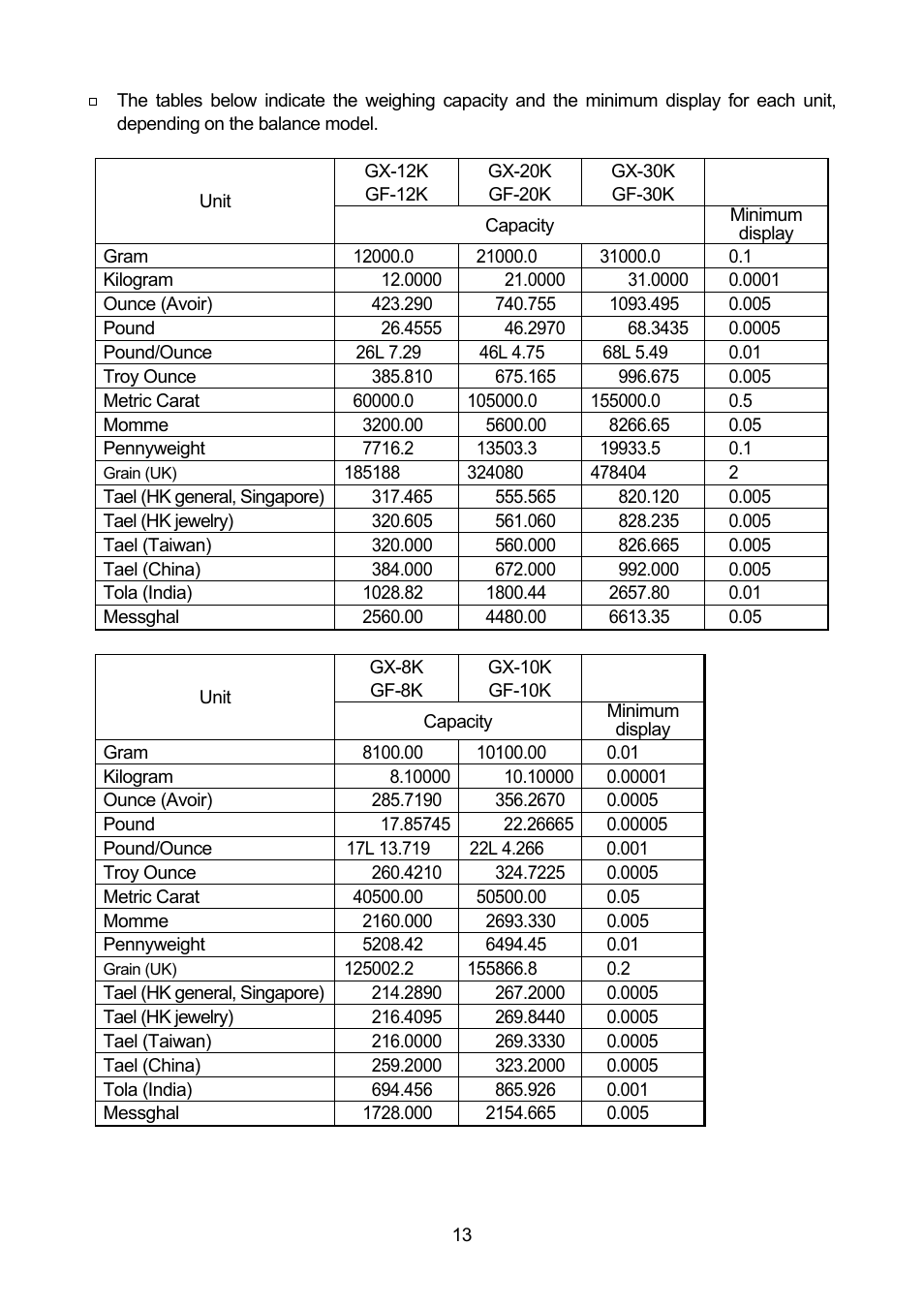 A&D Weighing GF-32K User Manual | Page 15 / 104