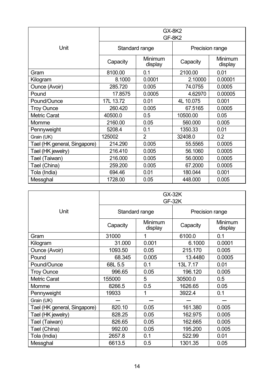 A&D Weighing GF-32K User Manual | Page 16 / 104