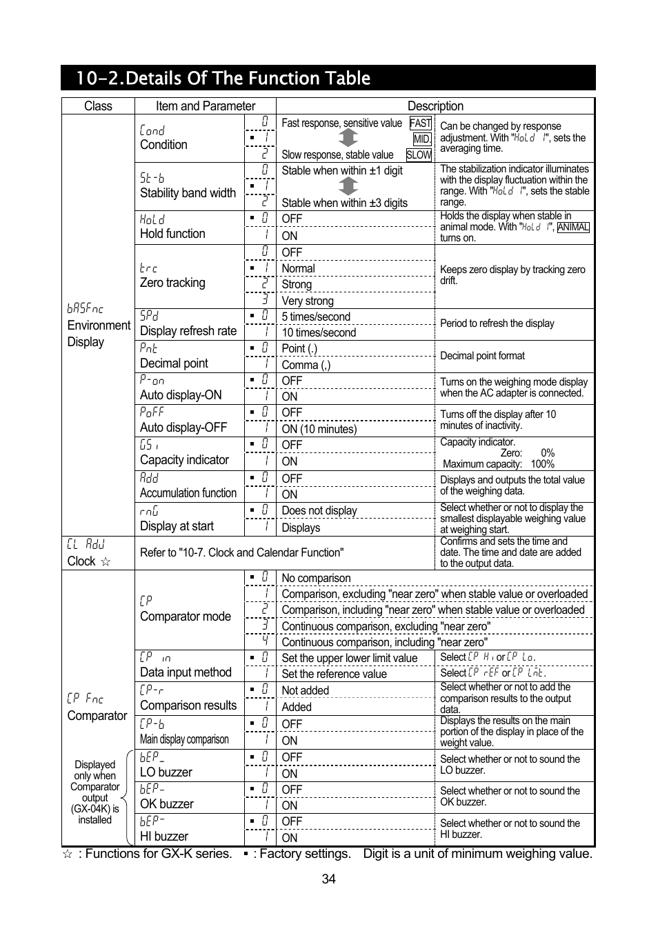 2. details of the function table | A&D Weighing GF-32K User Manual | Page 36 / 104