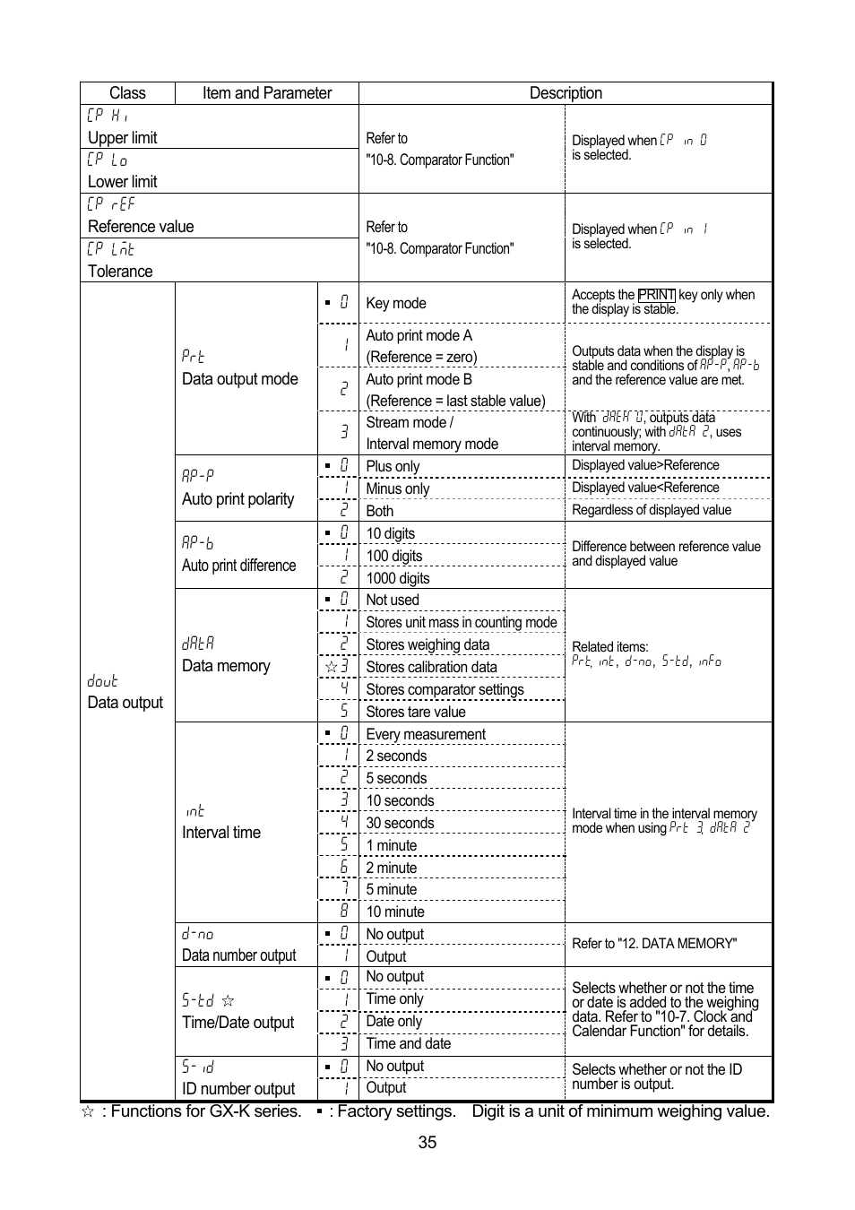 A&D Weighing GF-32K User Manual | Page 37 / 104