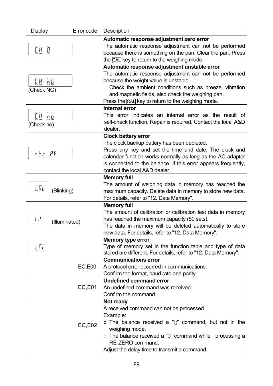 A&D Weighing GF-32K User Manual | Page 91 / 104