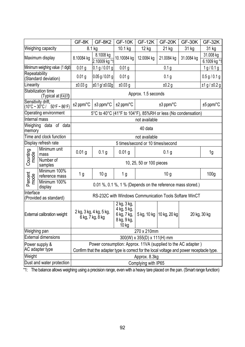 A&D Weighing GF-32K User Manual | Page 94 / 104