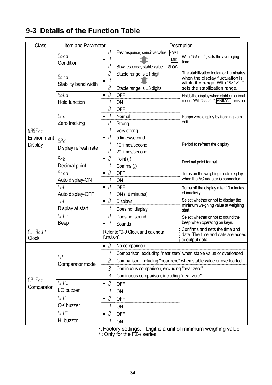 3 details of the function table | A&D Weighing FX-3000i User Manual | Page 36 / 74