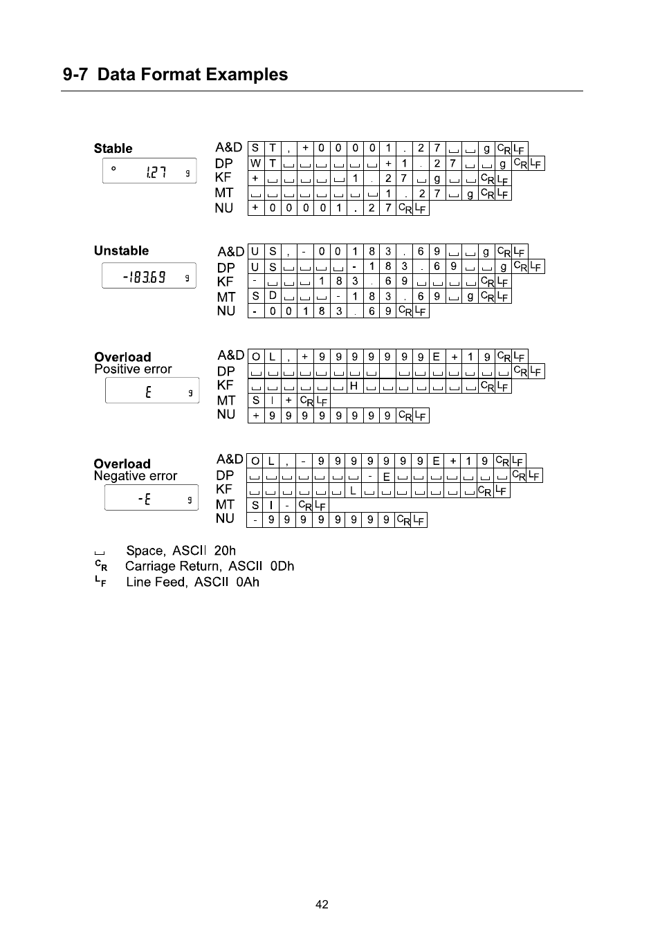 7 data format examples | A&D Weighing FX-3000i User Manual | Page 44 / 74