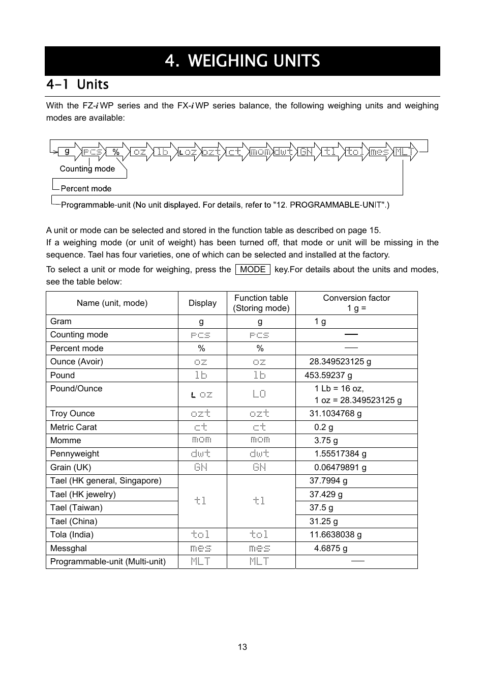 Weighing units, 1 units | A&D Weighing FX-3000iWP User Manual | Page 15 / 80