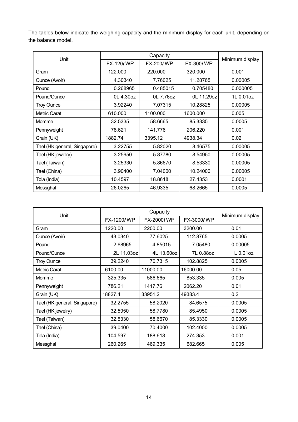 A&D Weighing FX-3000iWP User Manual | Page 16 / 80