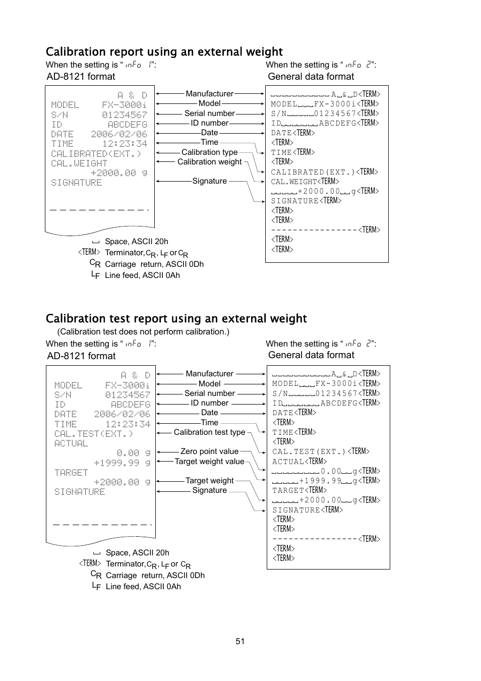 Calibration report using an external weight, Calibration test report using an external weight | A&D Weighing FX-3000iWP User Manual | Page 53 / 80