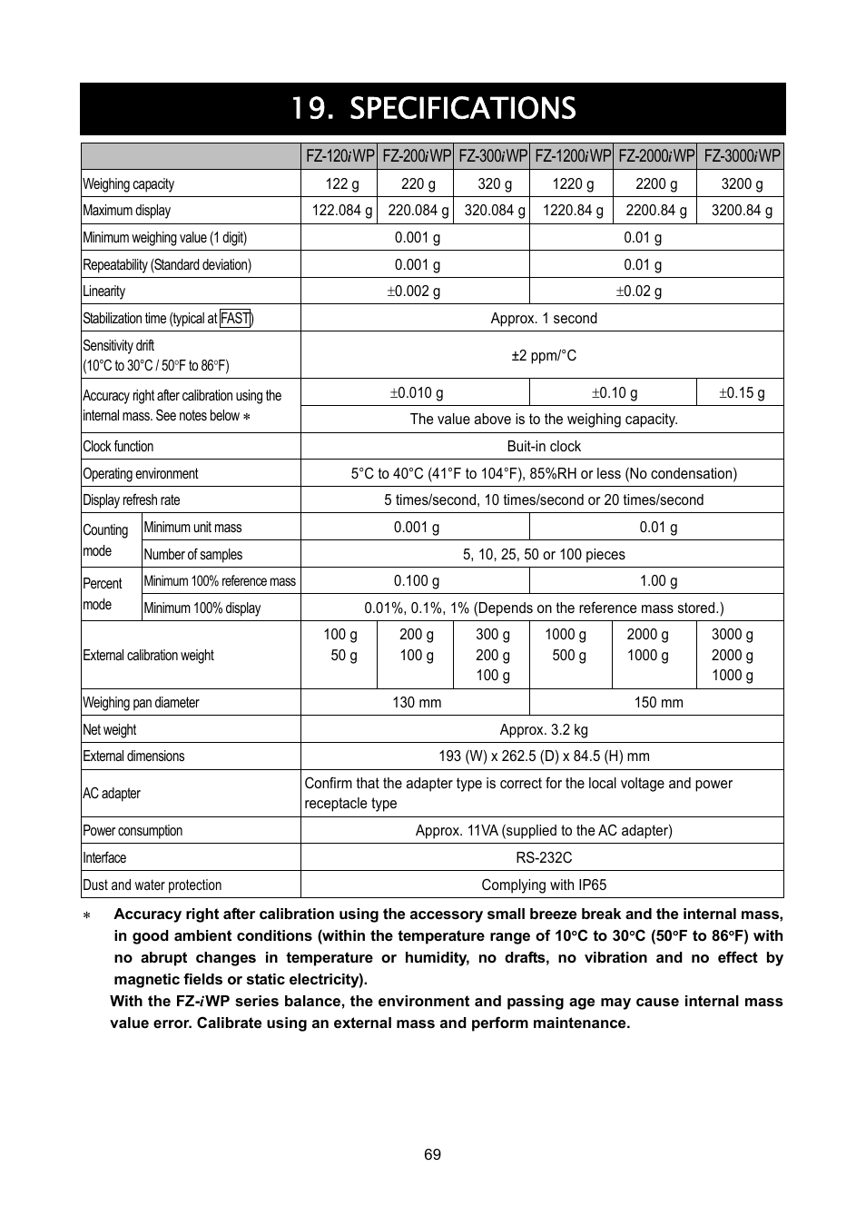 Specifications | A&D Weighing FX-3000iWP User Manual | Page 71 / 80