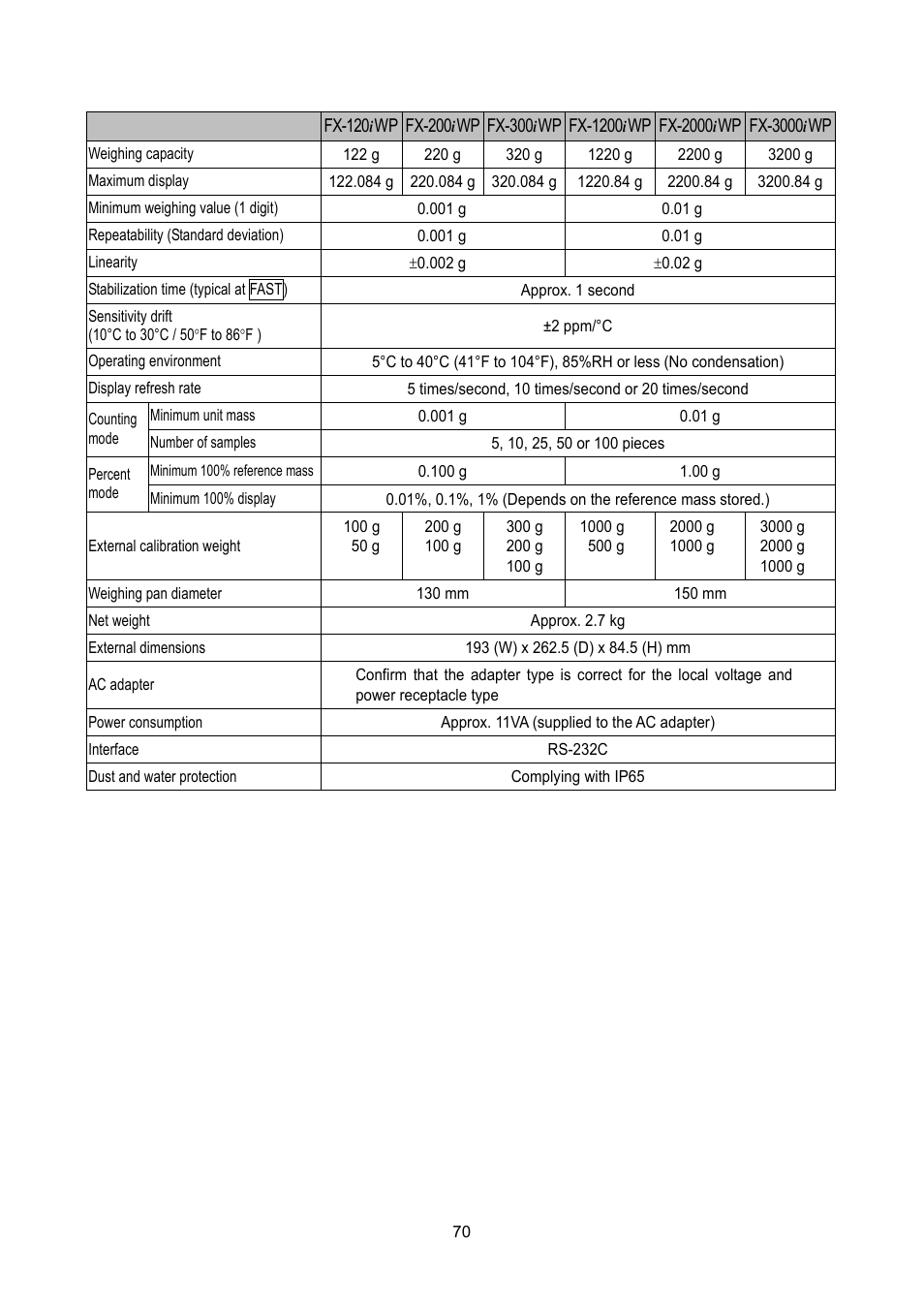 A&D Weighing FX-3000iWP User Manual | Page 72 / 80