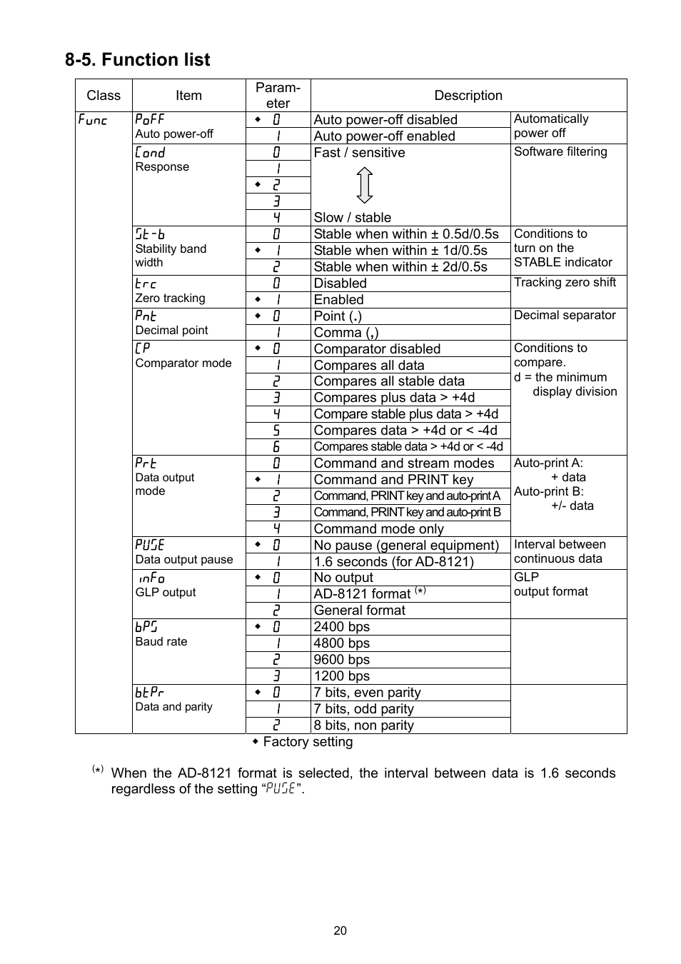 5. function list | A&D Weighing EJ-1500 User Manual | Page 22 / 42