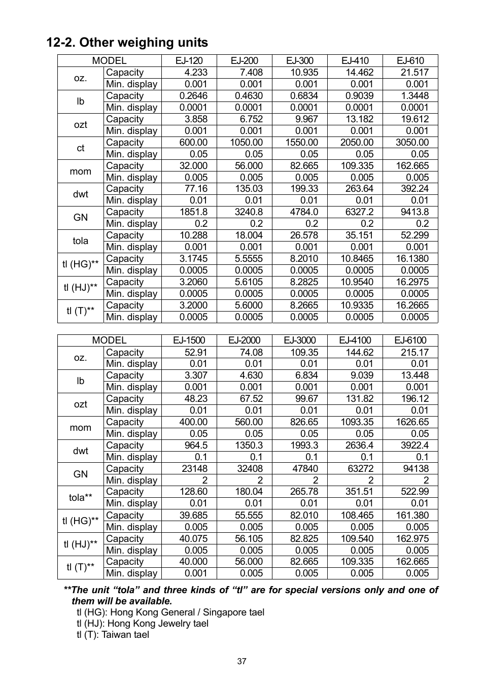 2. other weighing units | A&D Weighing EJ-1500 User Manual | Page 39 / 42