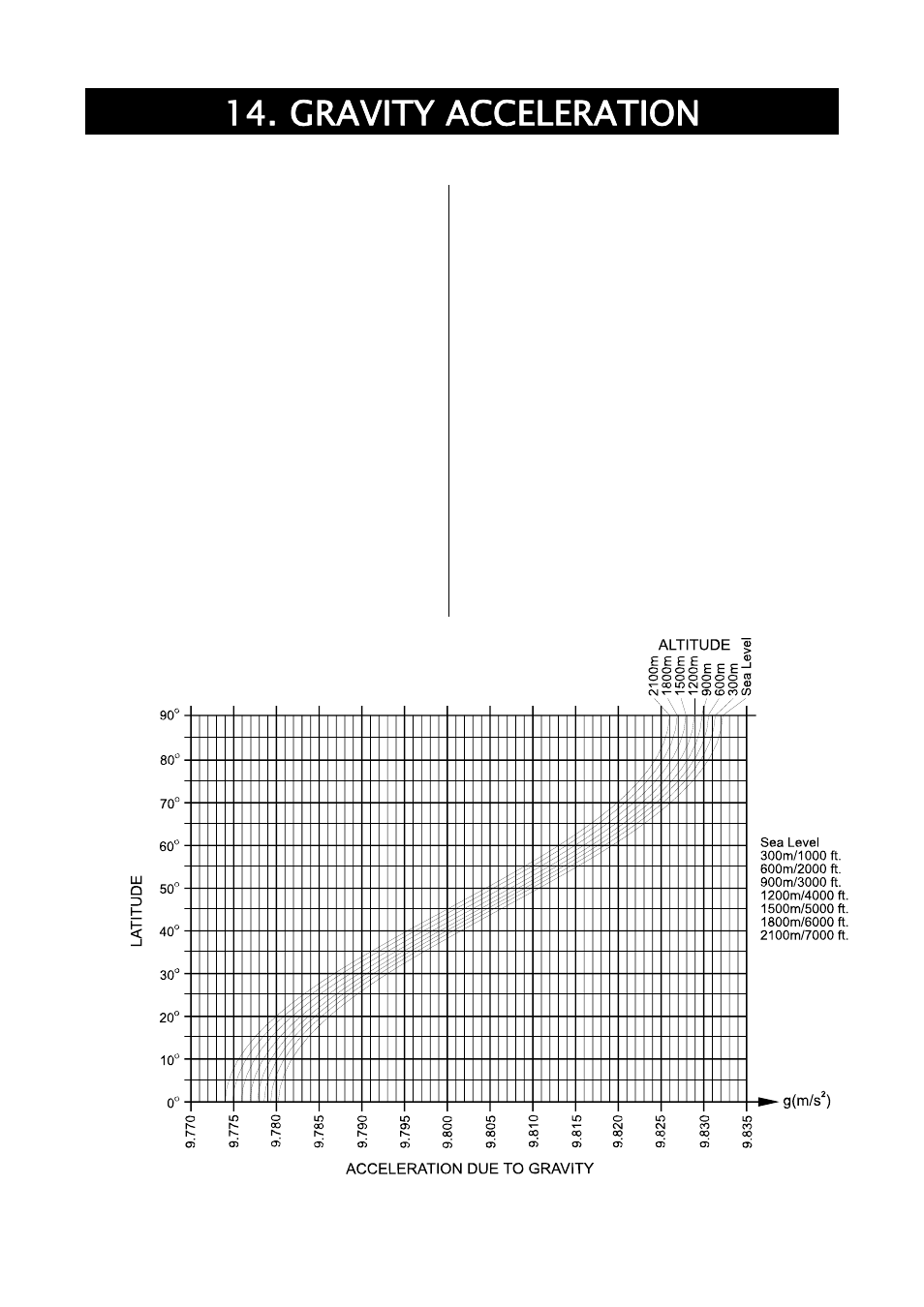 Gravity acceleration, Values of gravity at various locations | A&D Weighing SJ-30KWP User Manual | Page 29 / 32