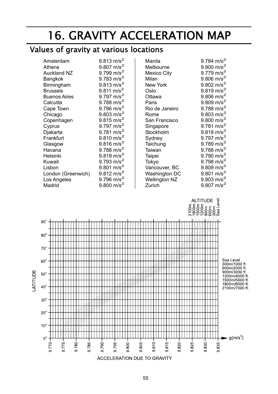 Gravity acceleration map, Values of gravity at various locations | A&D Weighing HC-3Ki User Manual | Page 57 / 60