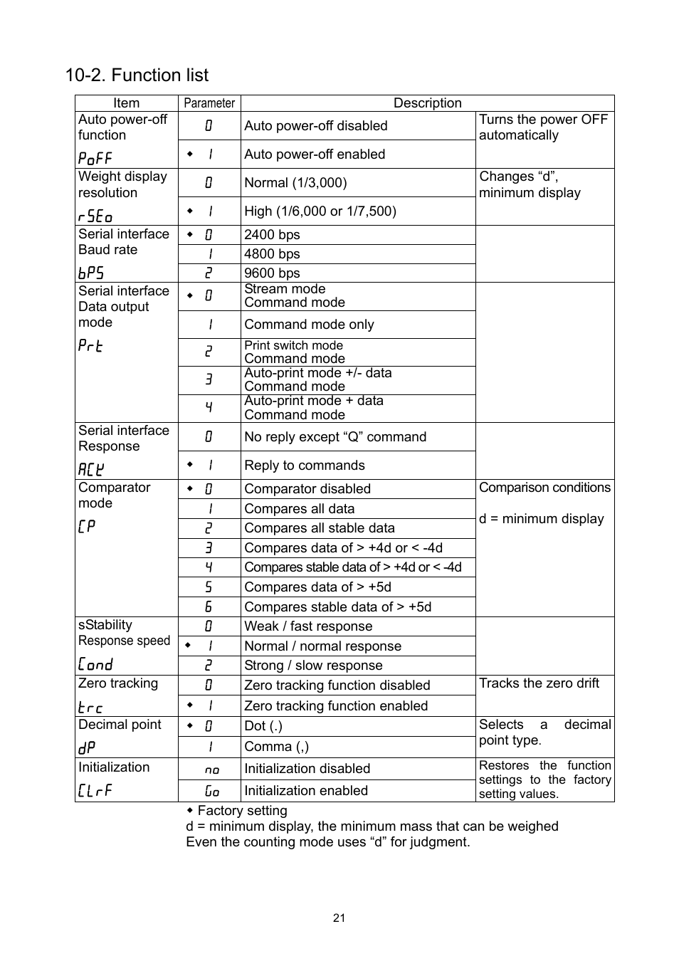 2. function list | A&D Weighing SE-150KAL User Manual | Page 23 / 29