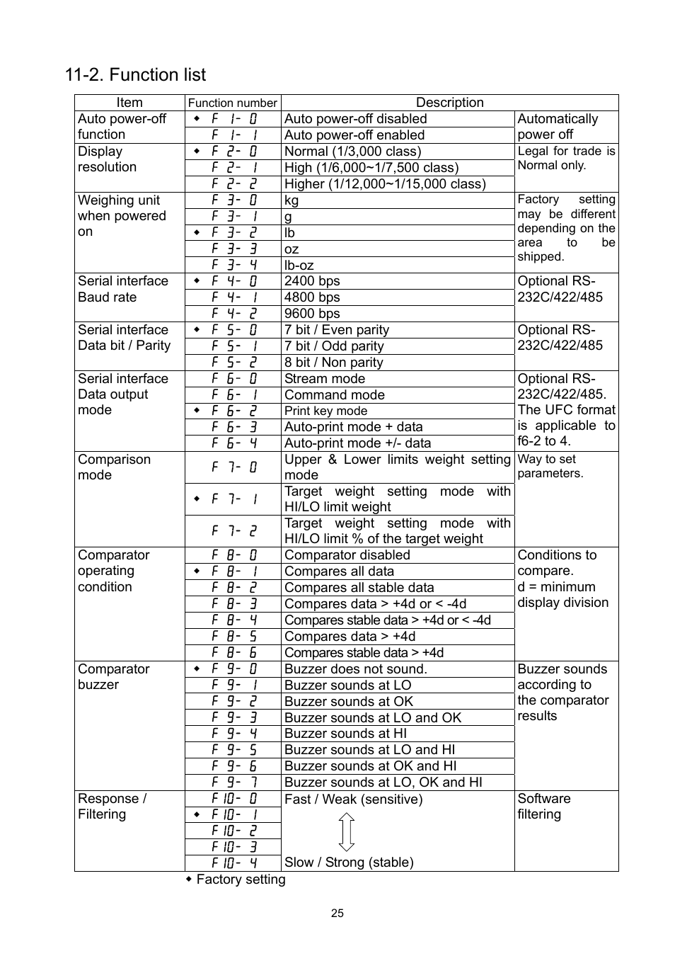 2. function list | A&D Weighing FS-30Ki User Manual | Page 27 / 36