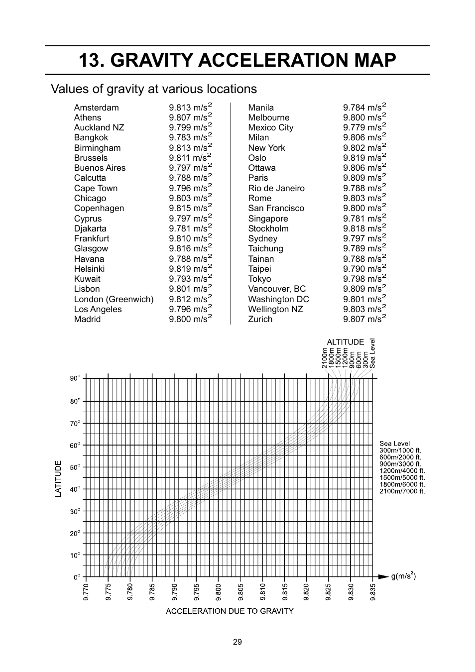 Gravity acceleration map, Values of gravity at various locations | A&D Weighing FS-30Ki User Manual | Page 31 / 36