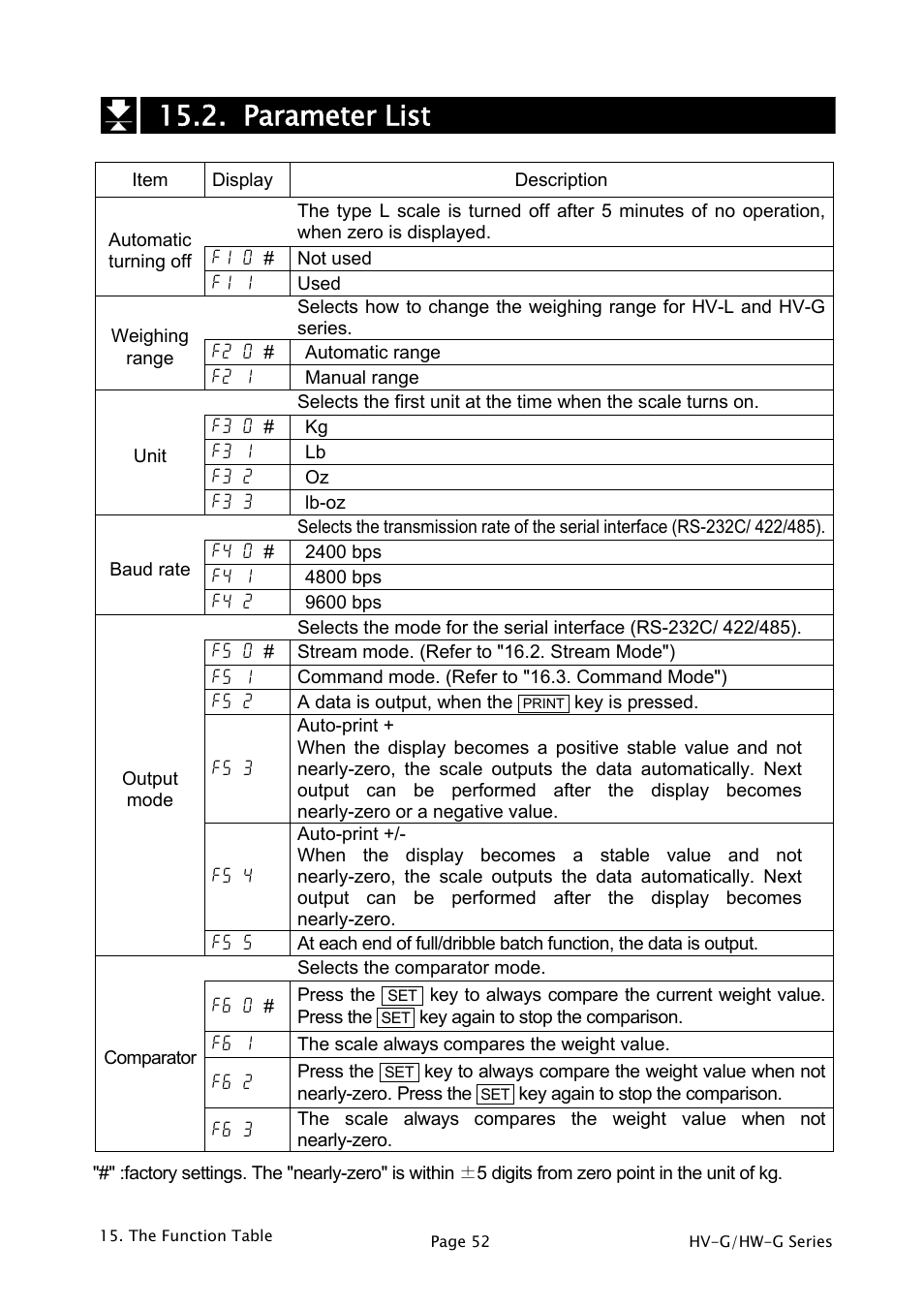 Parameter list | A&D Weighing HW-1200KGV3 User Manual | Page 54 / 86