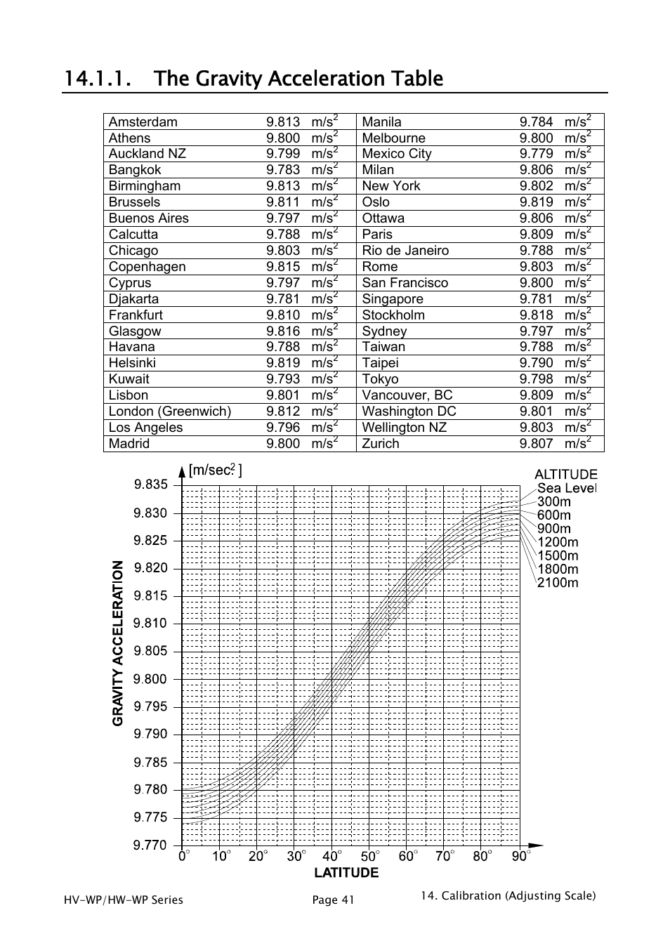 The gravity acceleration table | A&D Weighing HW-200KV-WP User Manual | Page 43 / 74