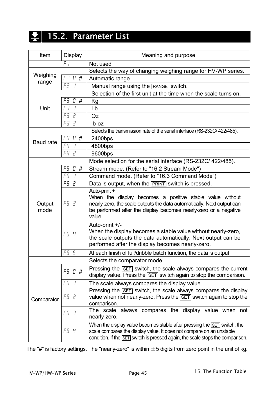 Parameter list | A&D Weighing HW-200KV-WP User Manual | Page 47 / 74