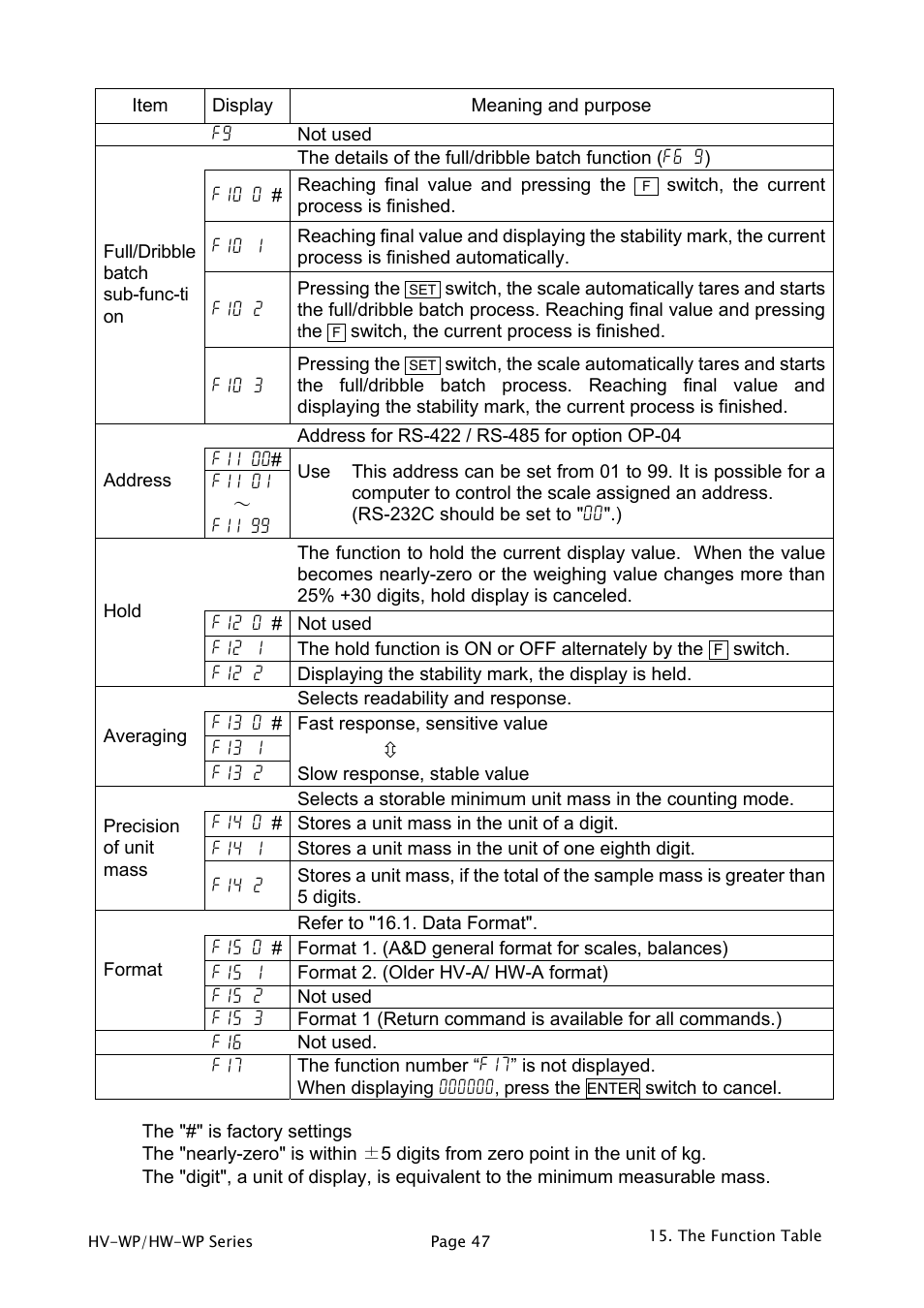 A&D Weighing HW-200KV-WP User Manual | Page 49 / 74