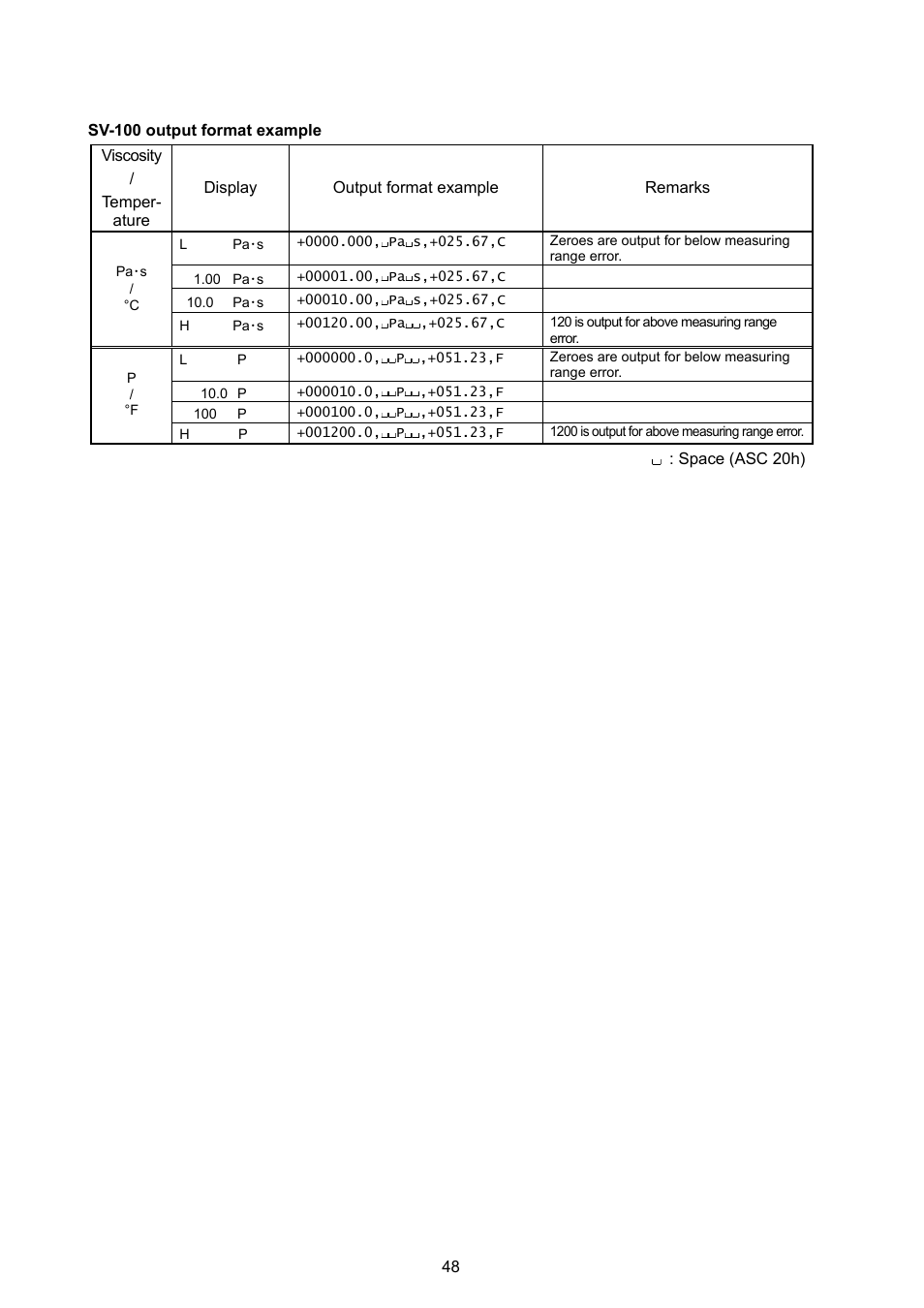 A&D Weighing SV-100 User Manual | Page 50 / 66
