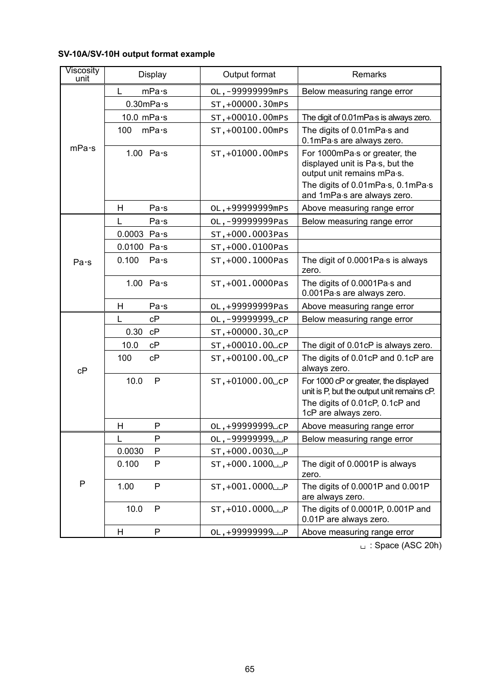 A&D Weighing SV-100H User Manual | Page 67 / 102