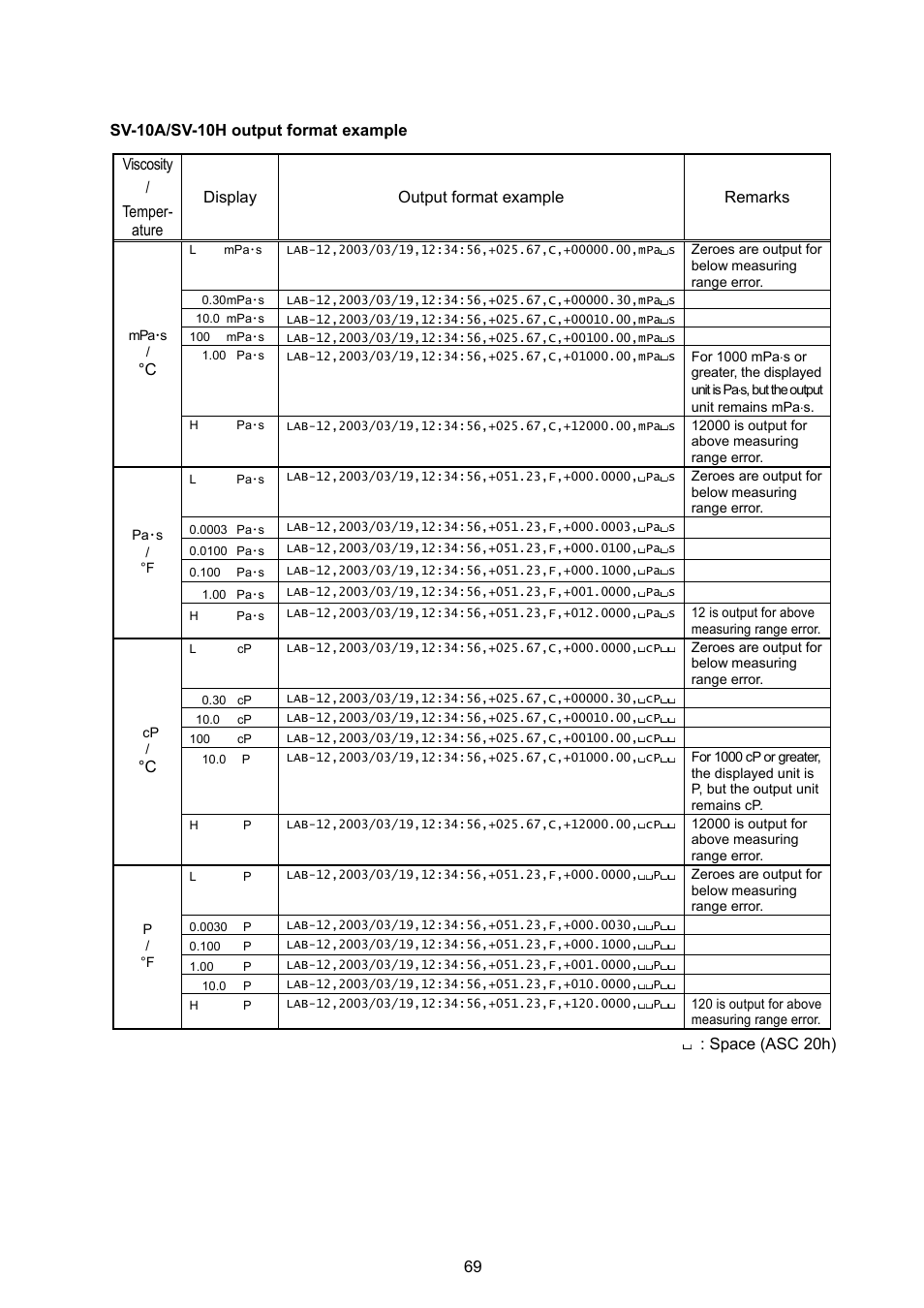 A&D Weighing SV-100H User Manual | Page 71 / 102