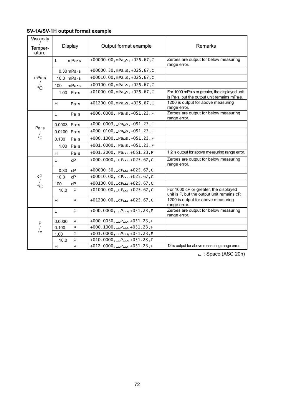 A&D Weighing SV-100H User Manual | Page 74 / 102