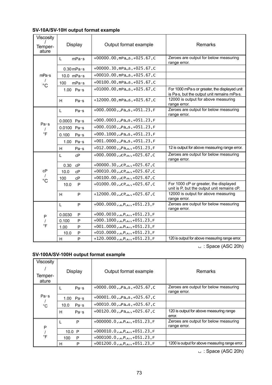 A&D Weighing SV-100H User Manual | Page 75 / 102