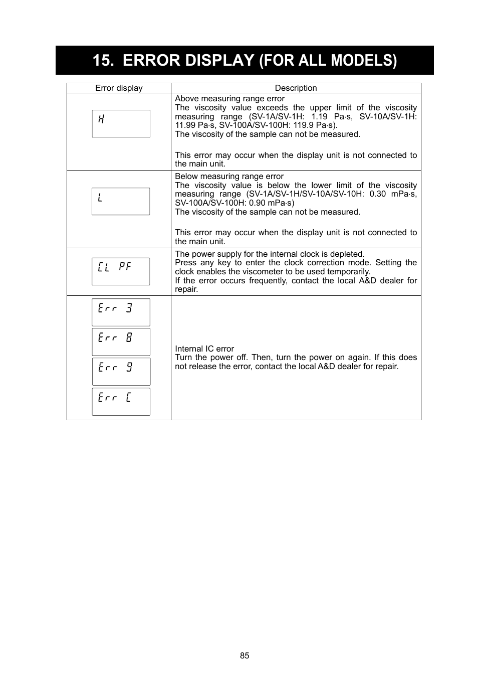 Error display (for all models) | A&D Weighing SV-100H User Manual | Page 87 / 102