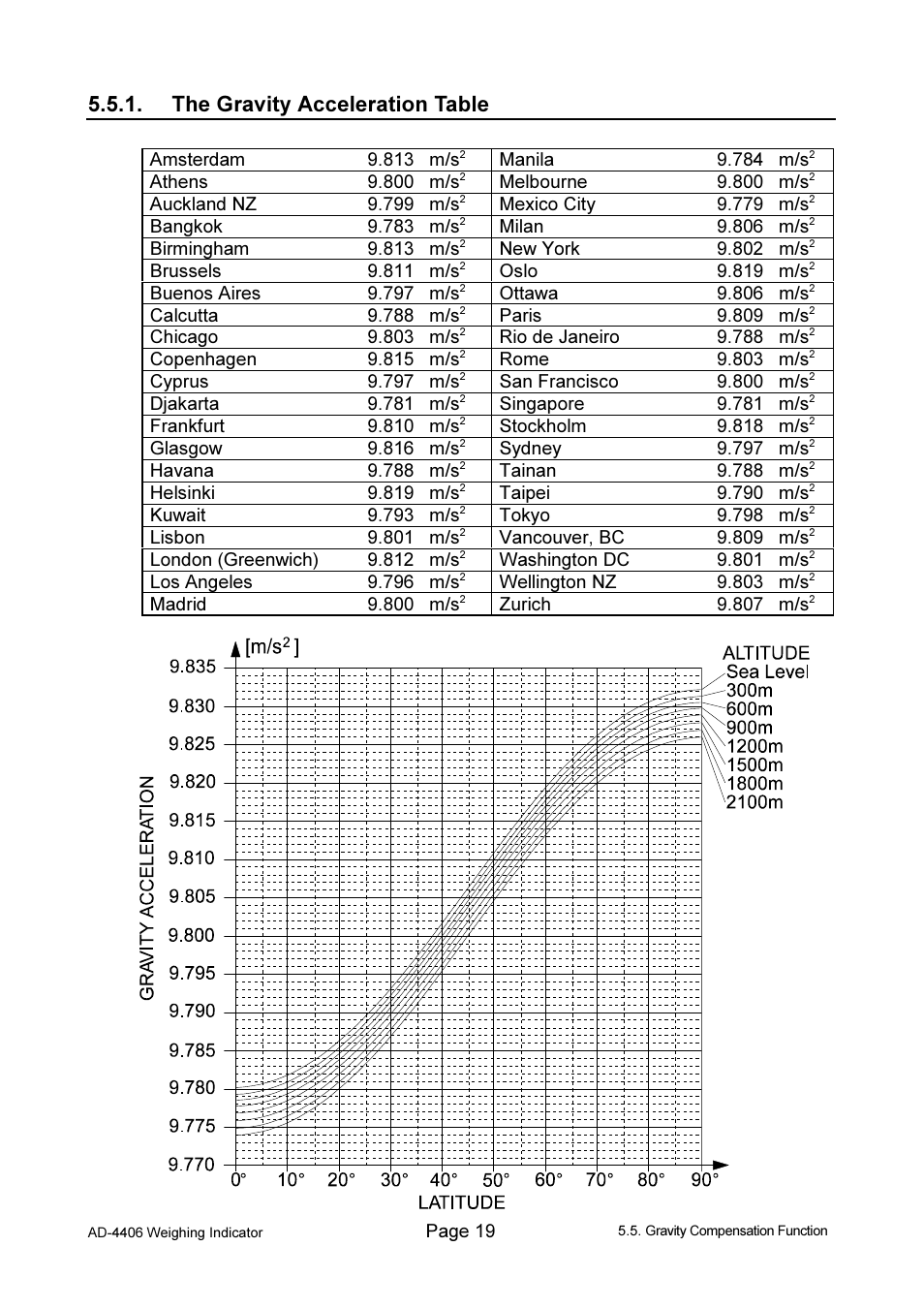 The gravity acceleration table | A&D Weighing AD-4406 User Manual | Page 21 / 62