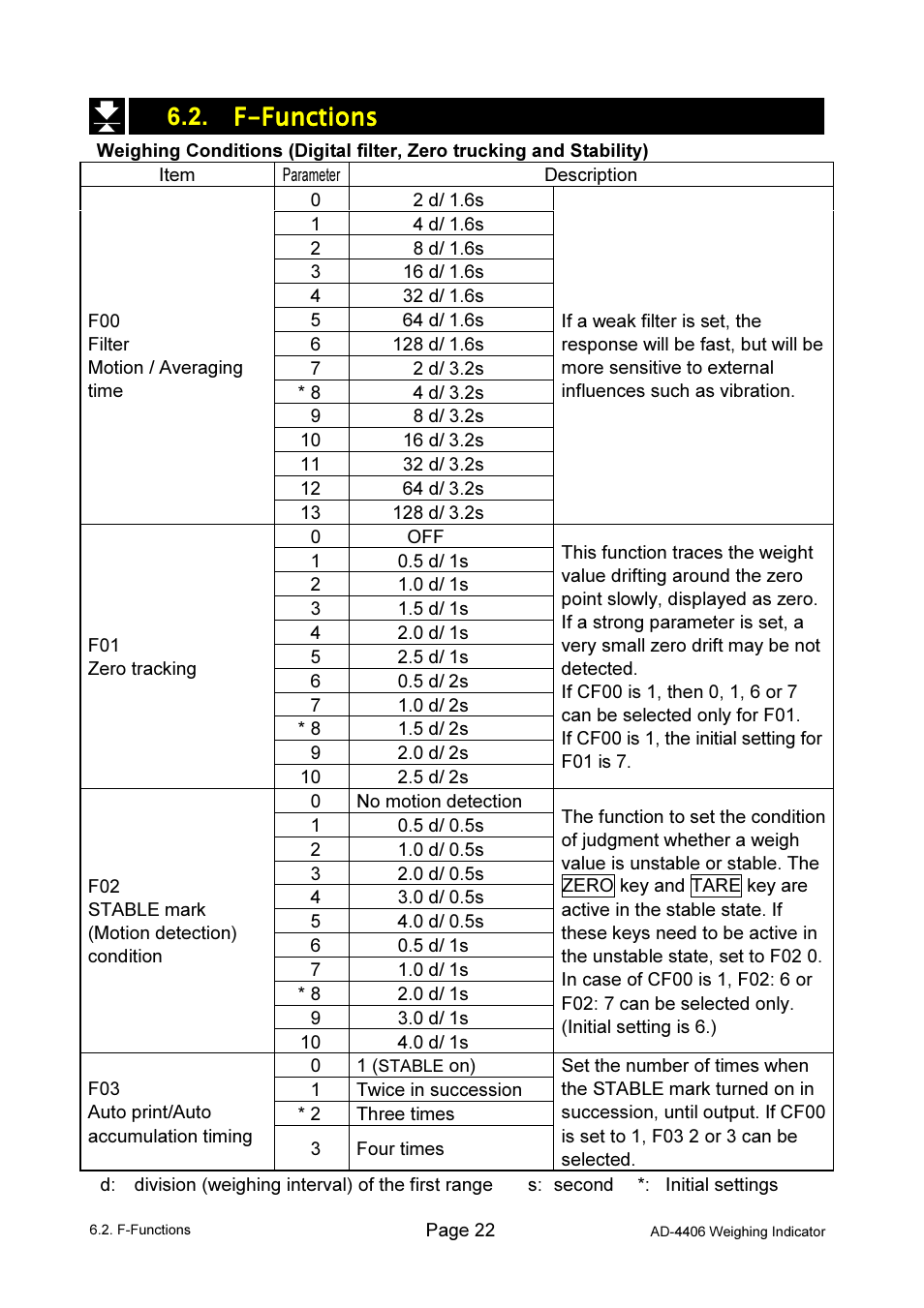 F-functions f-functions f-functions f-functions | A&D Weighing AD-4406 User Manual | Page 24 / 62