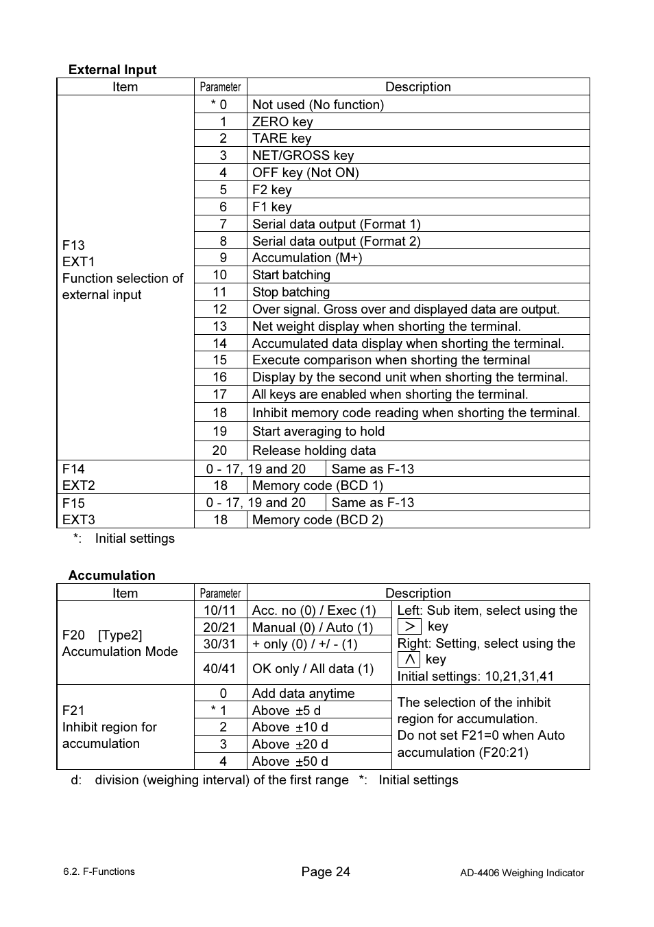 A&D Weighing AD-4406 User Manual | Page 26 / 62