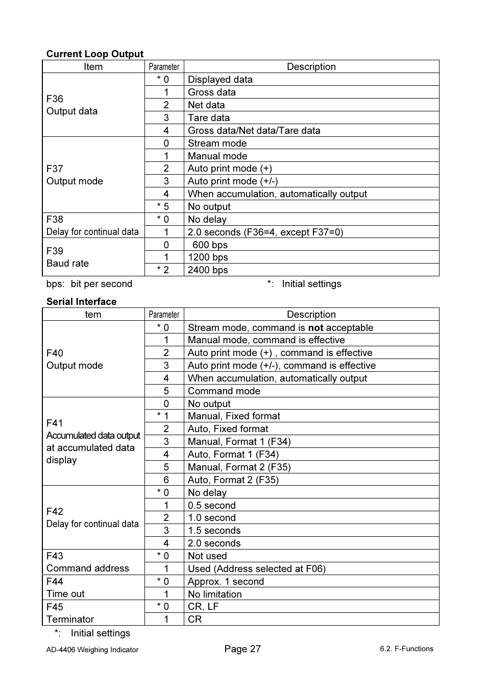 A&D Weighing AD-4406 User Manual | Page 29 / 62