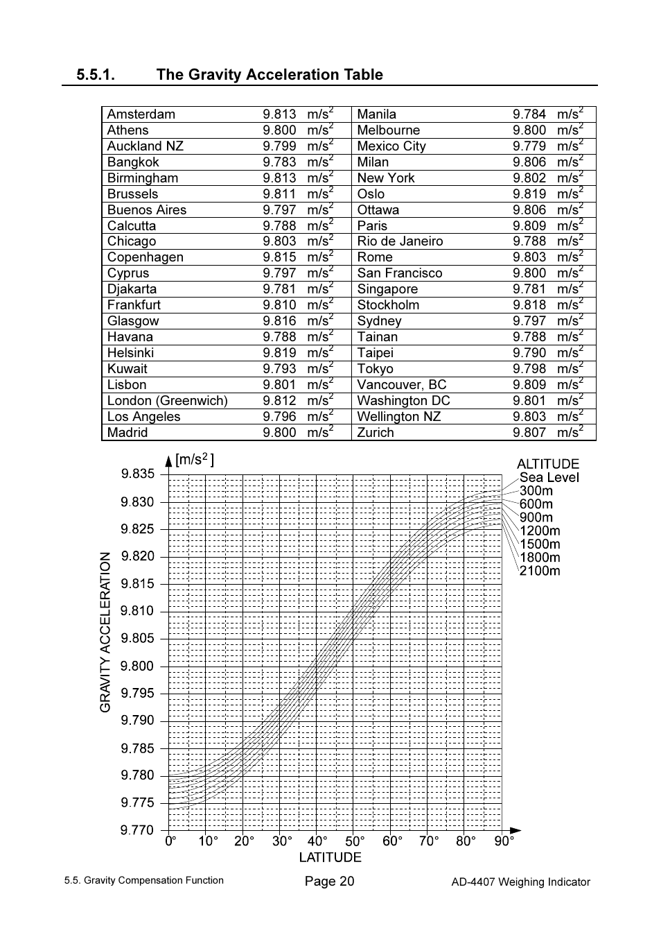 The gravity acceleration table | A&D Weighing AD-4407 User Manual | Page 22 / 66