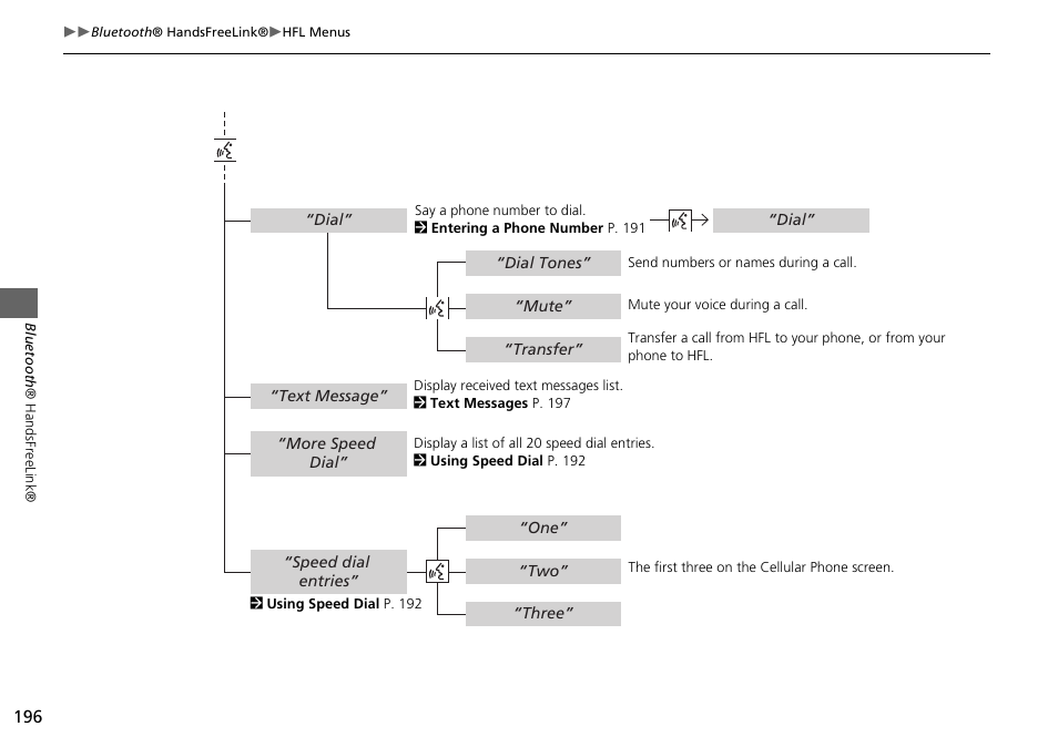 Acura 2015 ILX - Navigation Manual User Manual | Page 197 / 258