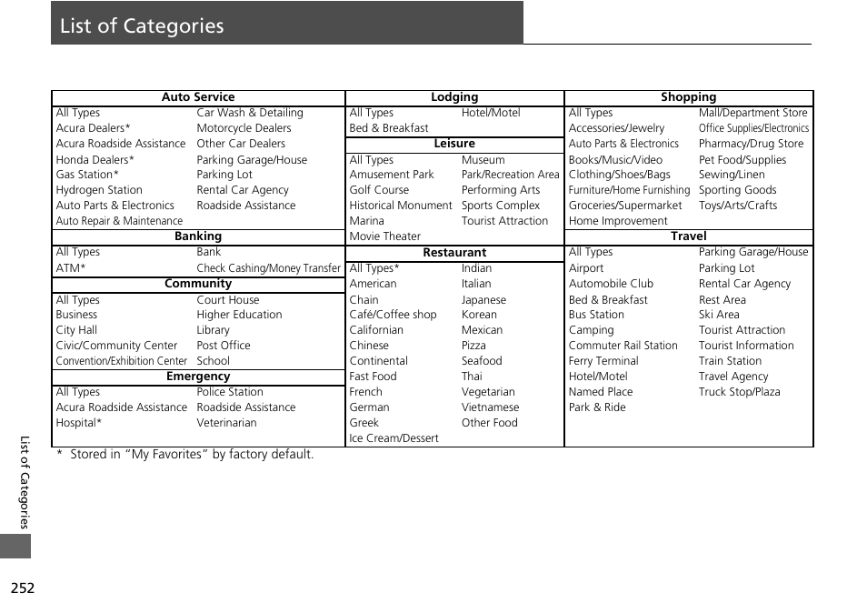 List of categories | Acura 2015 ILX - Navigation Manual User Manual | Page 253 / 258