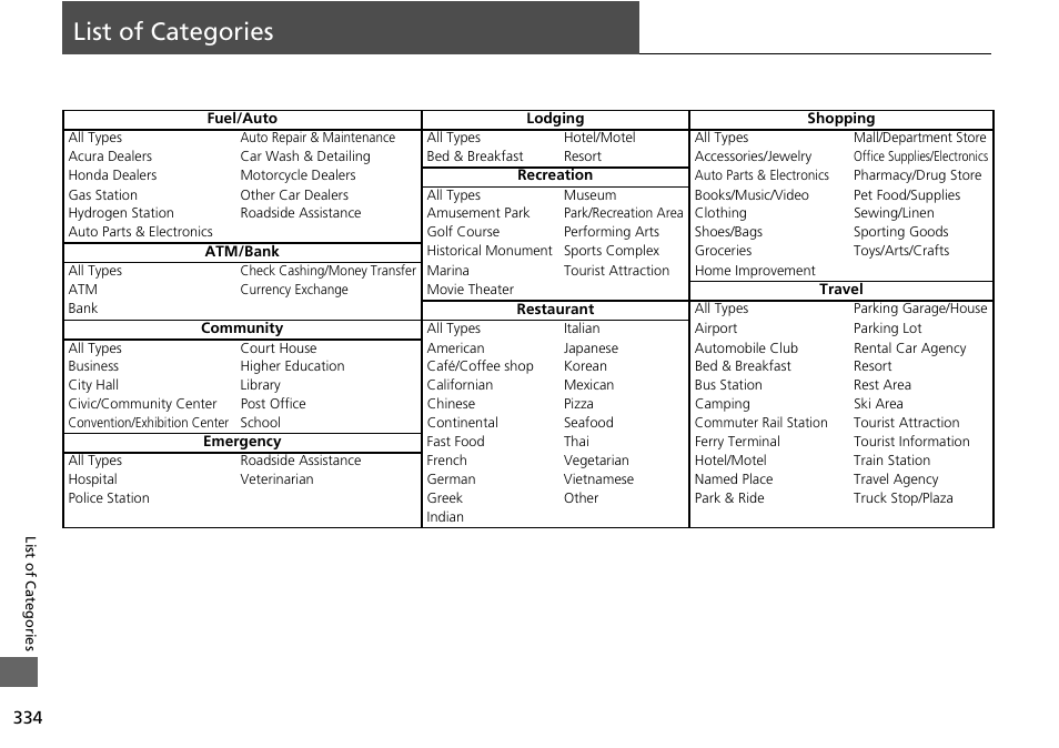 List of categories | Acura 2015 MDX - Navigation Manual (Without Software Update) Ver. ST02 User Manual | Page 335 / 341