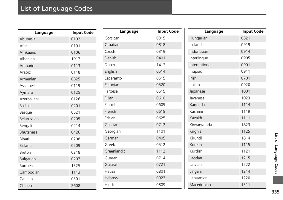 List of language codes | Acura 2015 MDX - Navigation Manual (Without Software Update) Ver. ST02 User Manual | Page 336 / 341