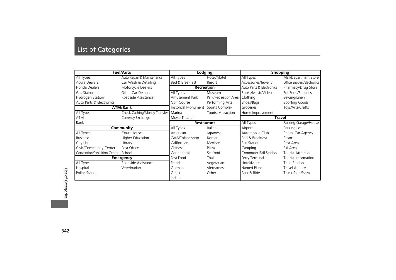 List of categories | Acura 2015 MDX - Navigation Manual (With Software Update) Ver. ST03 User Manual | Page 343 / 349