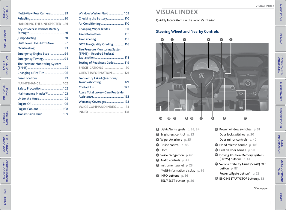 Visual index, Steering wheel and nearby controls | Acura 2015 RDX - Owner's Guide (Revised 10/11/2014) User Manual | Page 4 / 71