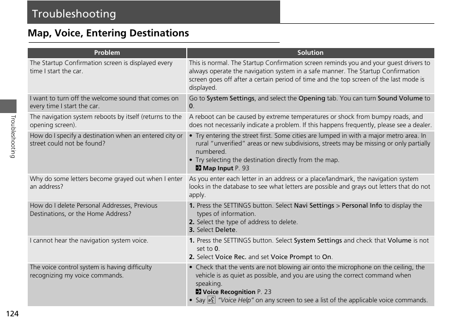 Troubleshooting 124, Troubleshooting, Map, voice, entering destinations | Acura 2015 RLX - Navigation Manual User Manual | Page 125 / 156