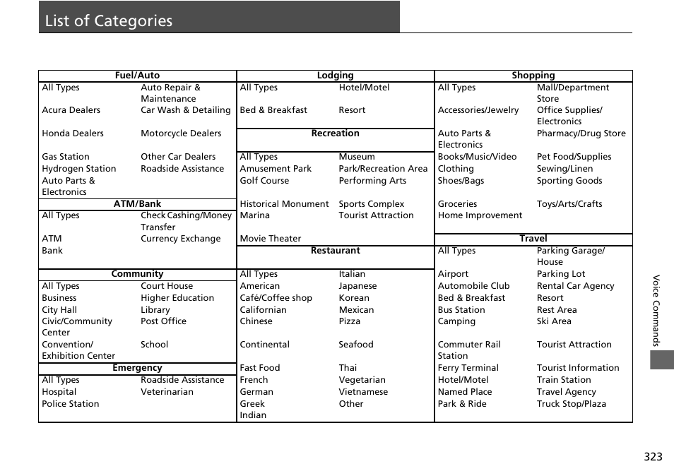 List of categories 323, List of categories | Acura 2015 TLX - Navigation Manual (Without Software Update) Ver. ST02 User Manual | Page 324 / 329