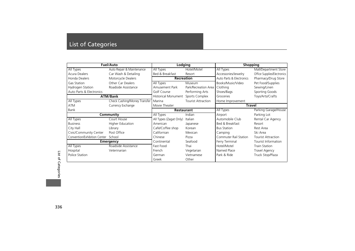 List of categories | Acura 2014 MDX - Navigation Manual User Manual | Page 337 / 343