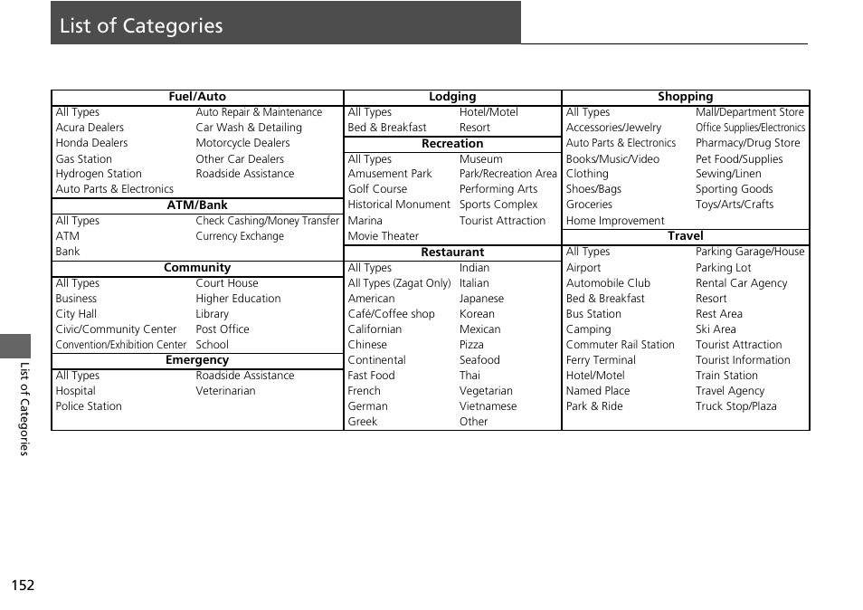 List of categories | Acura 2014 RLX Hybrid - Navigation Manual User Manual | Page 153 / 156