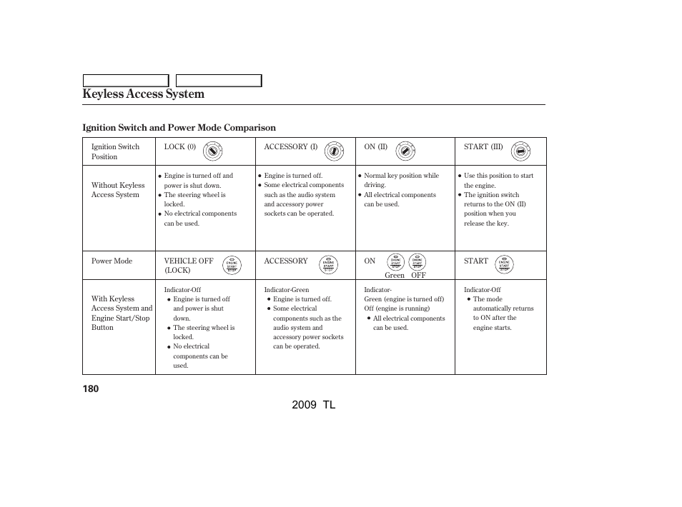 Keyless access system, 2009 tl | Acura 2009 TL - Owner's Manual User Manual | Page 183 / 648