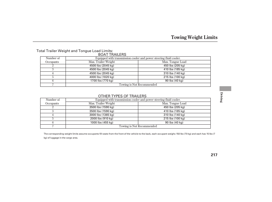 Towing weight limits | Acura 2006 MDX - Owner's Manual User Manual | Page 218 / 311